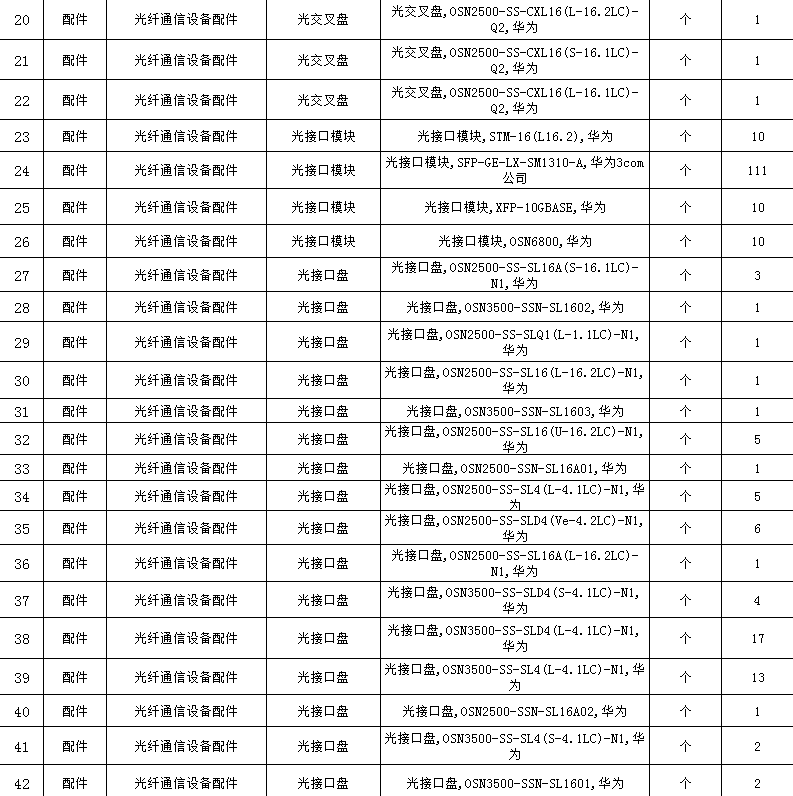 找产品：华为通信设备，采购量大
