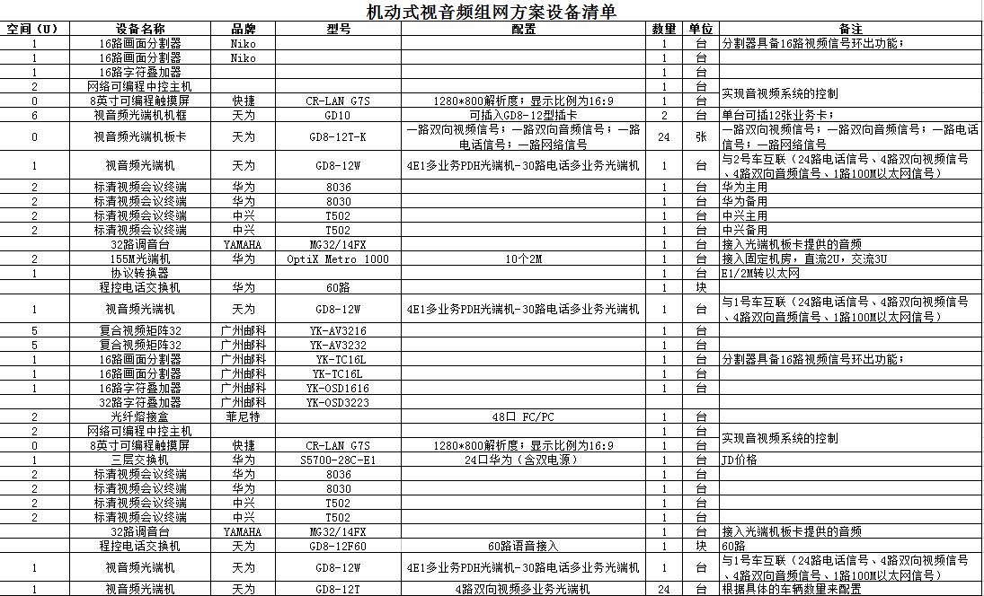 找产品：机动式视音频组网方案设备清单