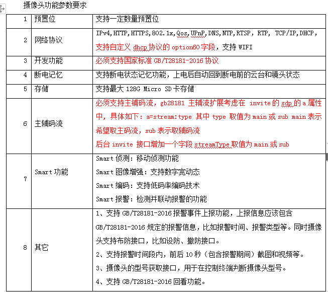 找产品：摇头机（能对接28181协议）