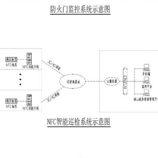 找产品：智慧城市社区项目（如图）