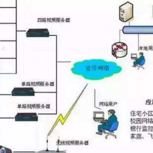 找产品：摄像头（如图）