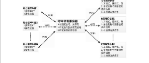 找平台/找系统：智能呼叫系统开发（如图）