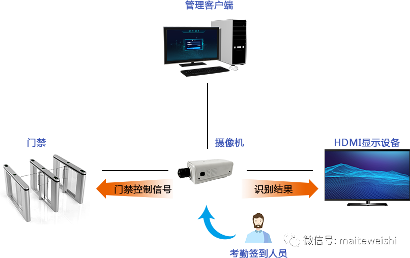 找产品：HDMI人脸识别考勤摄像机